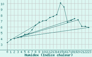 Courbe de l'humidex pour Wasserkuppe