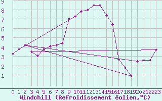 Courbe du refroidissement olien pour Wynau