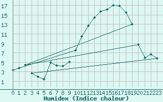 Courbe de l'humidex pour Sarzeau (56)