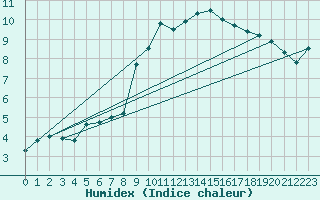 Courbe de l'humidex pour Vitigudino