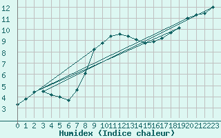 Courbe de l'humidex pour Szecseny