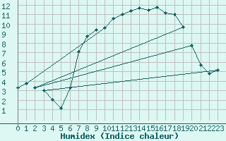 Courbe de l'humidex pour Belmullet