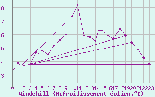 Courbe du refroidissement olien pour Monte Cimone