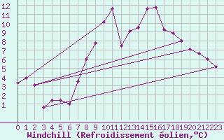 Courbe du refroidissement olien pour Villach