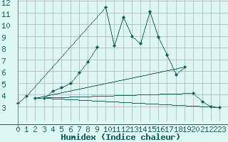 Courbe de l'humidex pour Mosstrand Ii