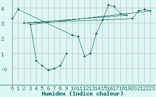 Courbe de l'humidex pour Luedenscheid