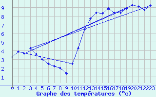 Courbe de tempratures pour Brest (29)