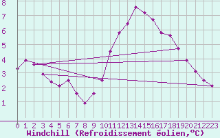 Courbe du refroidissement olien pour Aizenay (85)