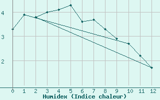 Courbe de l'humidex pour Perisher Valley