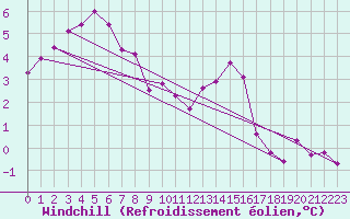Courbe du refroidissement olien pour Mullingar