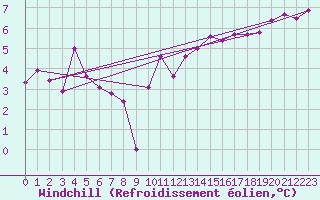 Courbe du refroidissement olien pour Lons-le-Saunier (39)