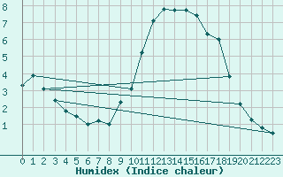 Courbe de l'humidex pour Als (30)