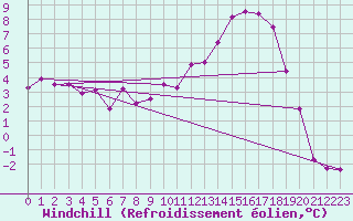 Courbe du refroidissement olien pour Guret Saint-Laurent (23)