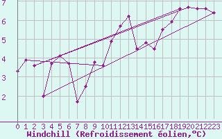 Courbe du refroidissement olien pour Amilly (45)