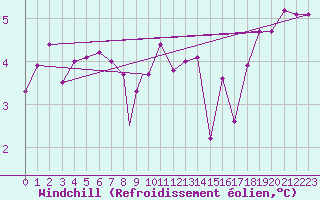 Courbe du refroidissement olien pour Scilly - Saint Mary