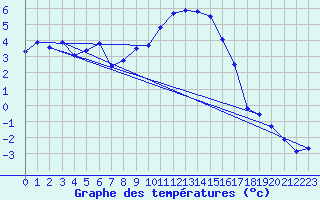 Courbe de tempratures pour Rostherne No 2