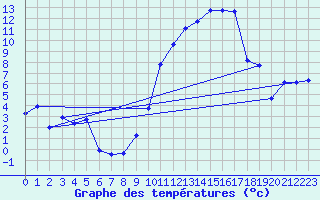 Courbe de tempratures pour Puissalicon (34)