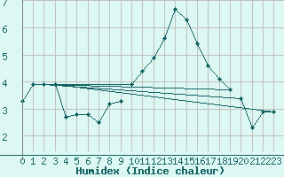 Courbe de l'humidex pour Saint-Romain-de-Colbosc (76)