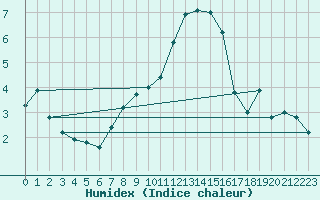 Courbe de l'humidex pour Bruxelles (Be)