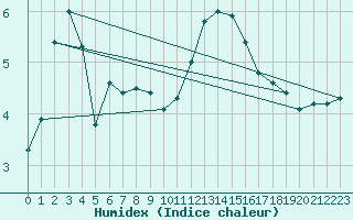 Courbe de l'humidex pour Monte Generoso