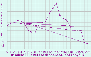 Courbe du refroidissement olien pour Mathod