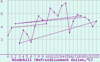 Courbe du refroidissement olien pour Lannion (22)