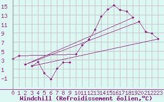 Courbe du refroidissement olien pour Cambrai / Epinoy (62)