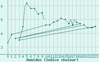 Courbe de l'humidex pour Honningsvag / Valan