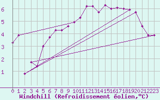 Courbe du refroidissement olien pour Rouen (76)