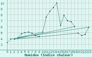 Courbe de l'humidex pour Nantes (44)