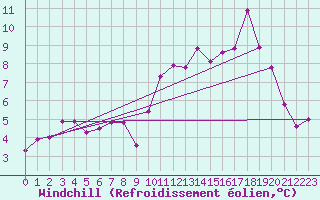 Courbe du refroidissement olien pour Creil (60)