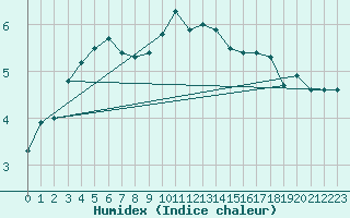 Courbe de l'humidex pour Casement Aerodrome