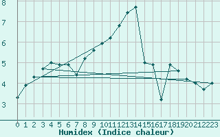 Courbe de l'humidex pour Charleville-Mzires (08)