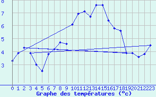 Courbe de tempratures pour La Comella (And)