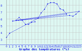 Courbe de tempratures pour La Selve (02)