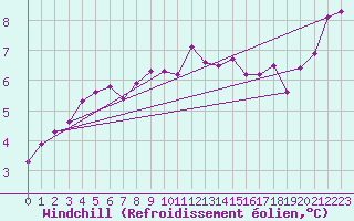 Courbe du refroidissement olien pour Pirou (50)