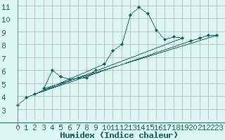 Courbe de l'humidex pour Magilligan