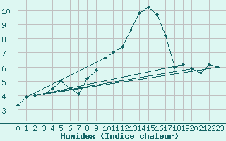 Courbe de l'humidex pour Mont-Rigi (Be)