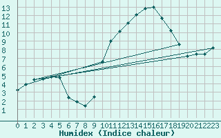 Courbe de l'humidex pour Vichy (03)