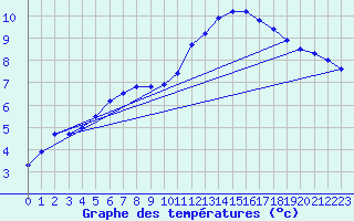 Courbe de tempratures pour Liefrange (Lu)