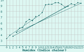 Courbe de l'humidex pour Gurande (44)