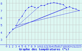 Courbe de tempratures pour Soltau