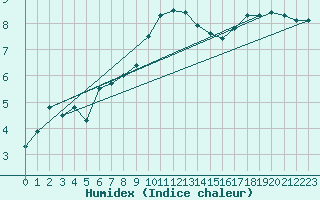 Courbe de l'humidex pour Camborne