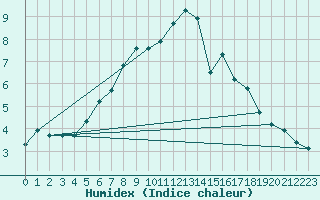 Courbe de l'humidex pour Elblag