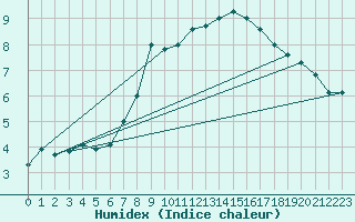 Courbe de l'humidex pour Bad Marienberg
