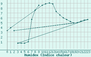 Courbe de l'humidex pour Deuselbach