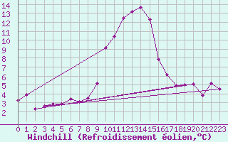 Courbe du refroidissement olien pour La Molina