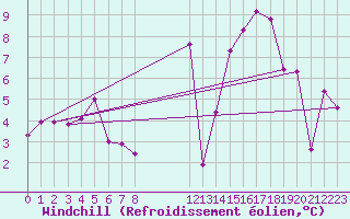 Courbe du refroidissement olien pour Mazinghem (62)