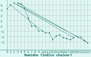 Courbe de l'humidex pour Fichtelberg