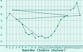 Courbe de l'humidex pour Sundre